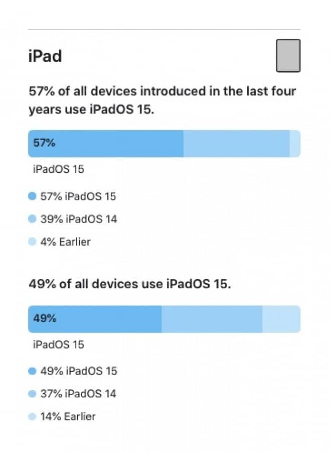 iOS 15'in kullanım oranı yüzde 60'ı geçti