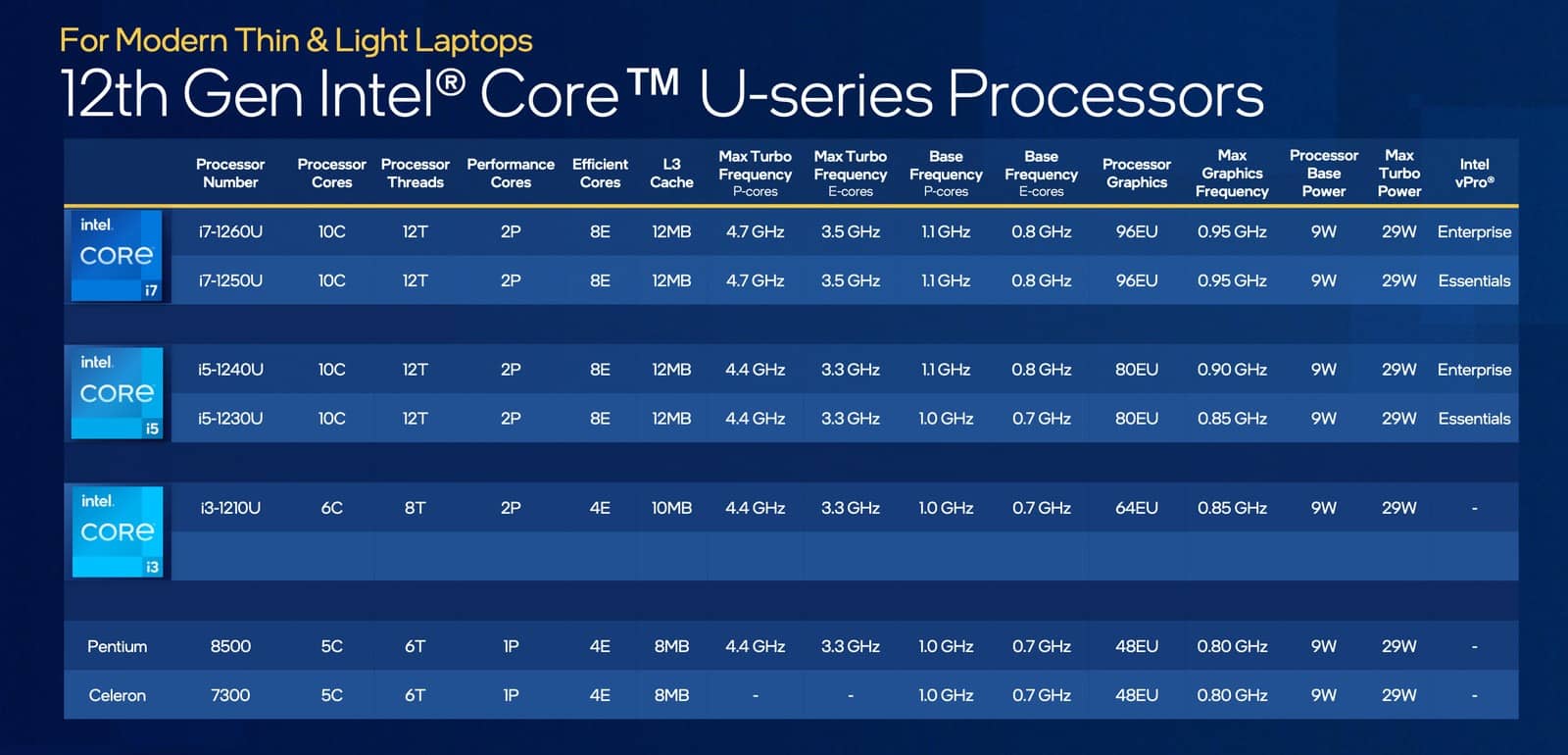 Intel 12. Nesil Alder Lake serisine ince, hafif ve ucuz dizüstü bilgisayarlar için yeni çip seçenekleri