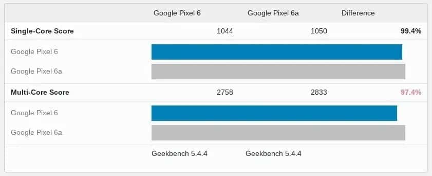 Google Pixel 6a performans testinde Pixel 6'yı solladı