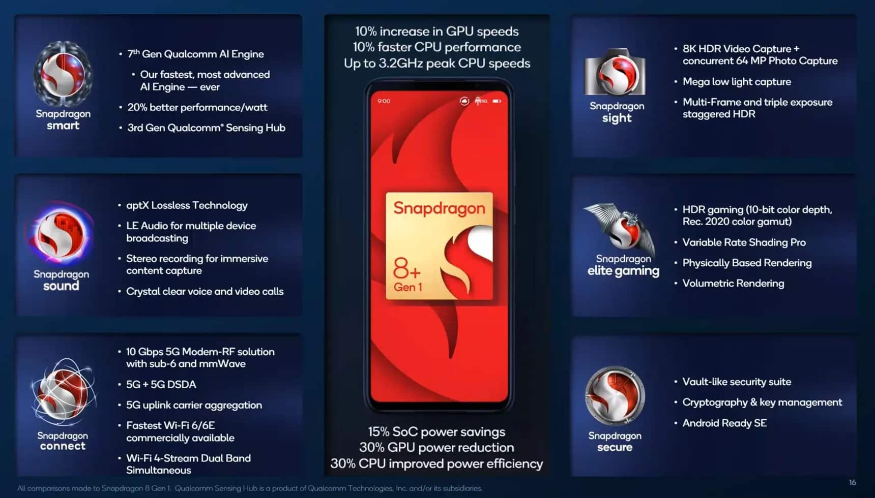 snapdragon 8 plus gen 1