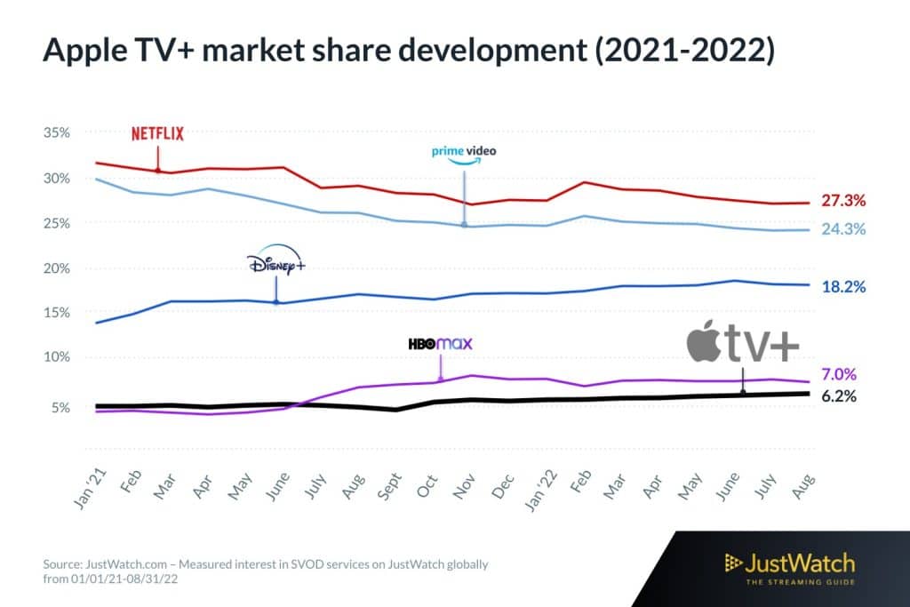 Apple TV Plus pazar payını artırmayı sürdürüyor