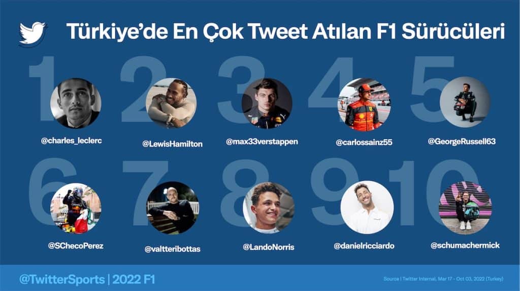 Türkiye'deki F1 hayranları Twitter'da Charles Leclerc ve Ferrari'yi konuştu