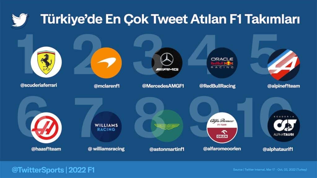 Türkiye'deki F1 hayranları Twitter'da Charles Leclerc ve Ferrari'yi konuştu