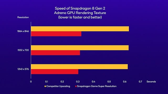 Snapdragon Game Super Resolution ile mobil oyunların grafik ve pil performansı artacak