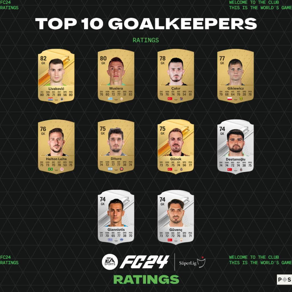 EA Sports FC 24'te Türkiye Süper Lig resmi reytingleri açıklandı