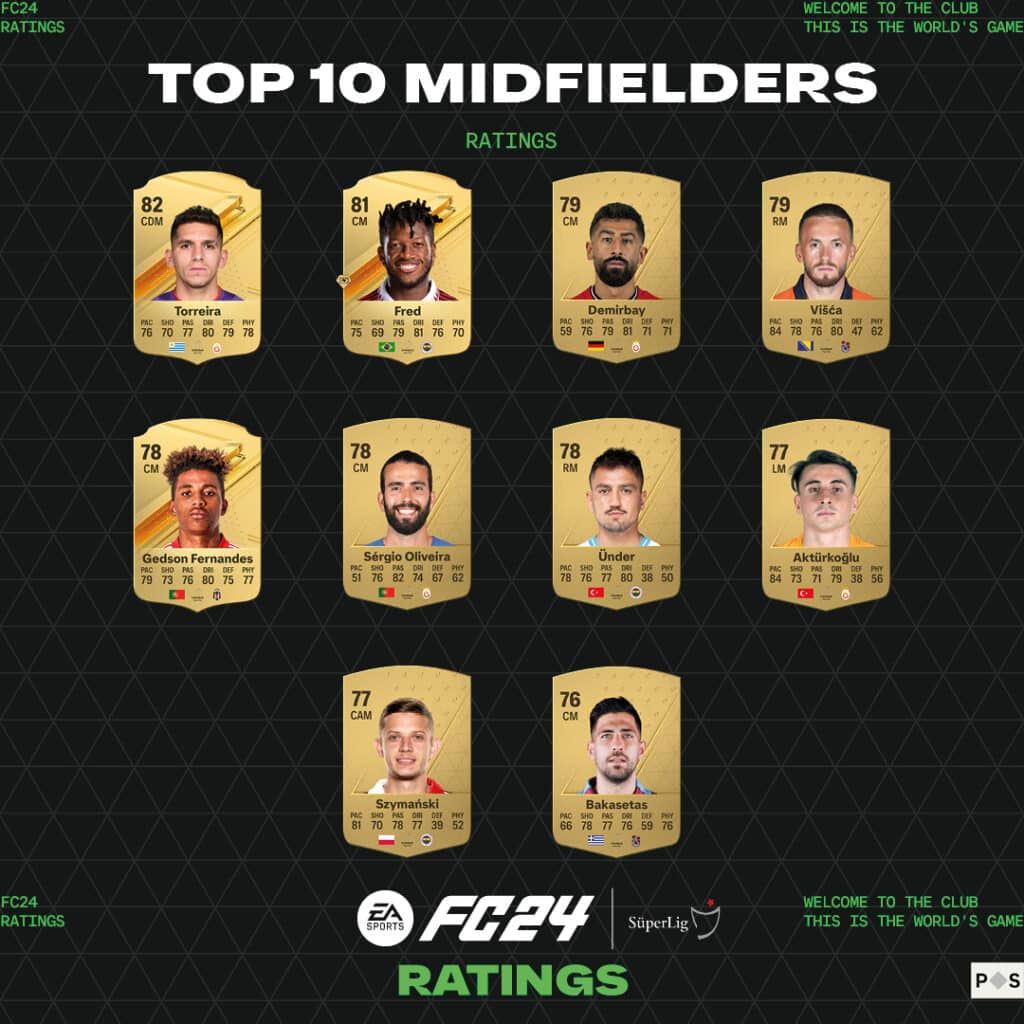 EA Sports FC 24'te Türkiye Süper Lig resmi reytingleri açıklandı
