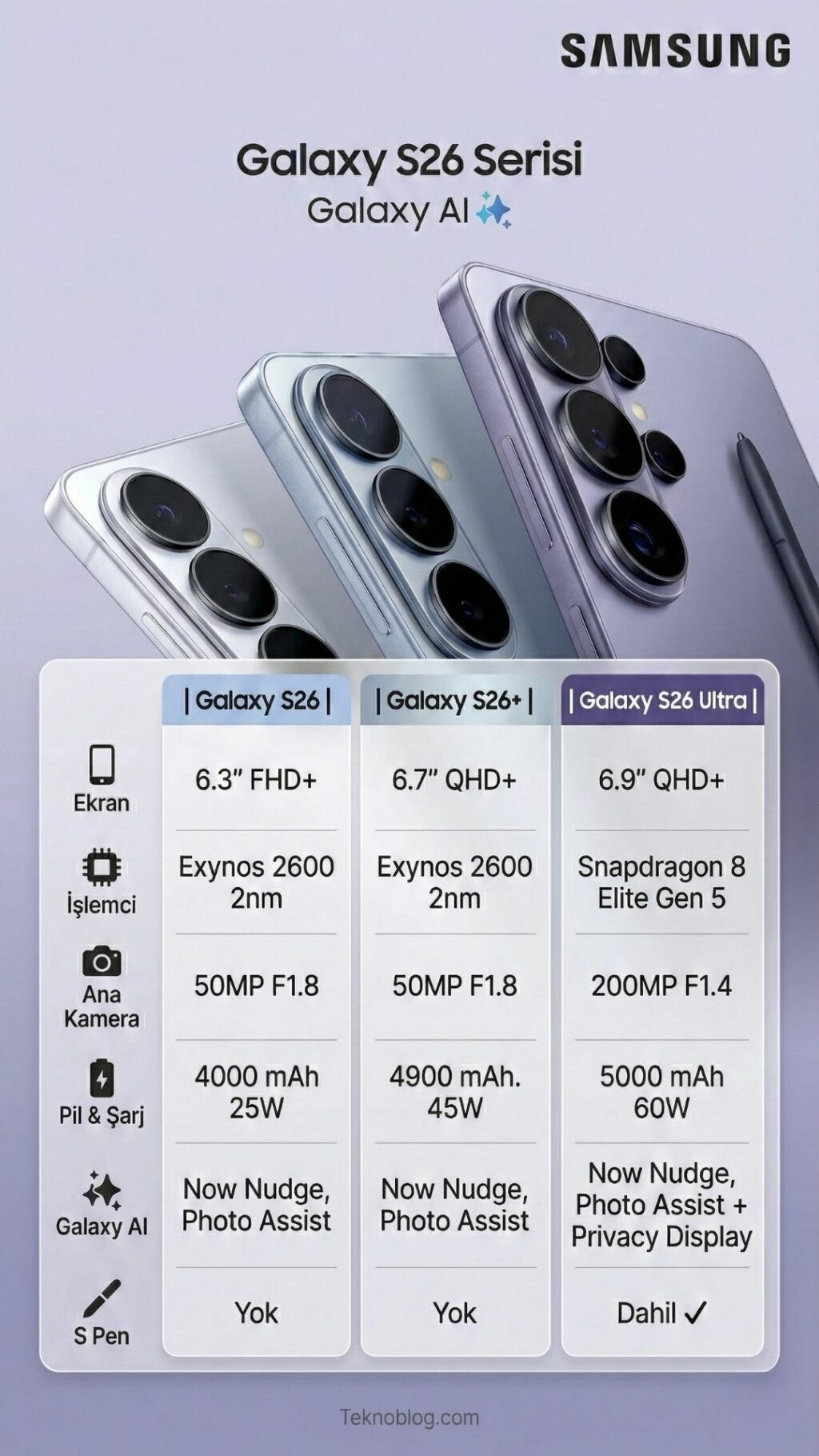Samsung Galaxy S26 Serisi: Güç, yapay zekâ ve seçeneklerin karşılaştırması
