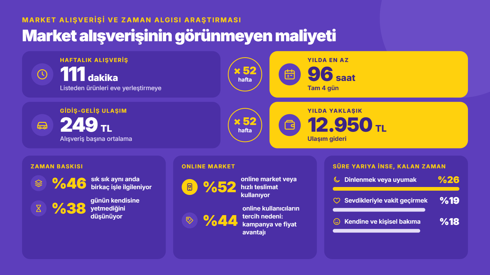 Getir ve Veri Enstitüsü araştırmasında market alışverişi süresi, ulaşım gideri ve online market kullanım oranları