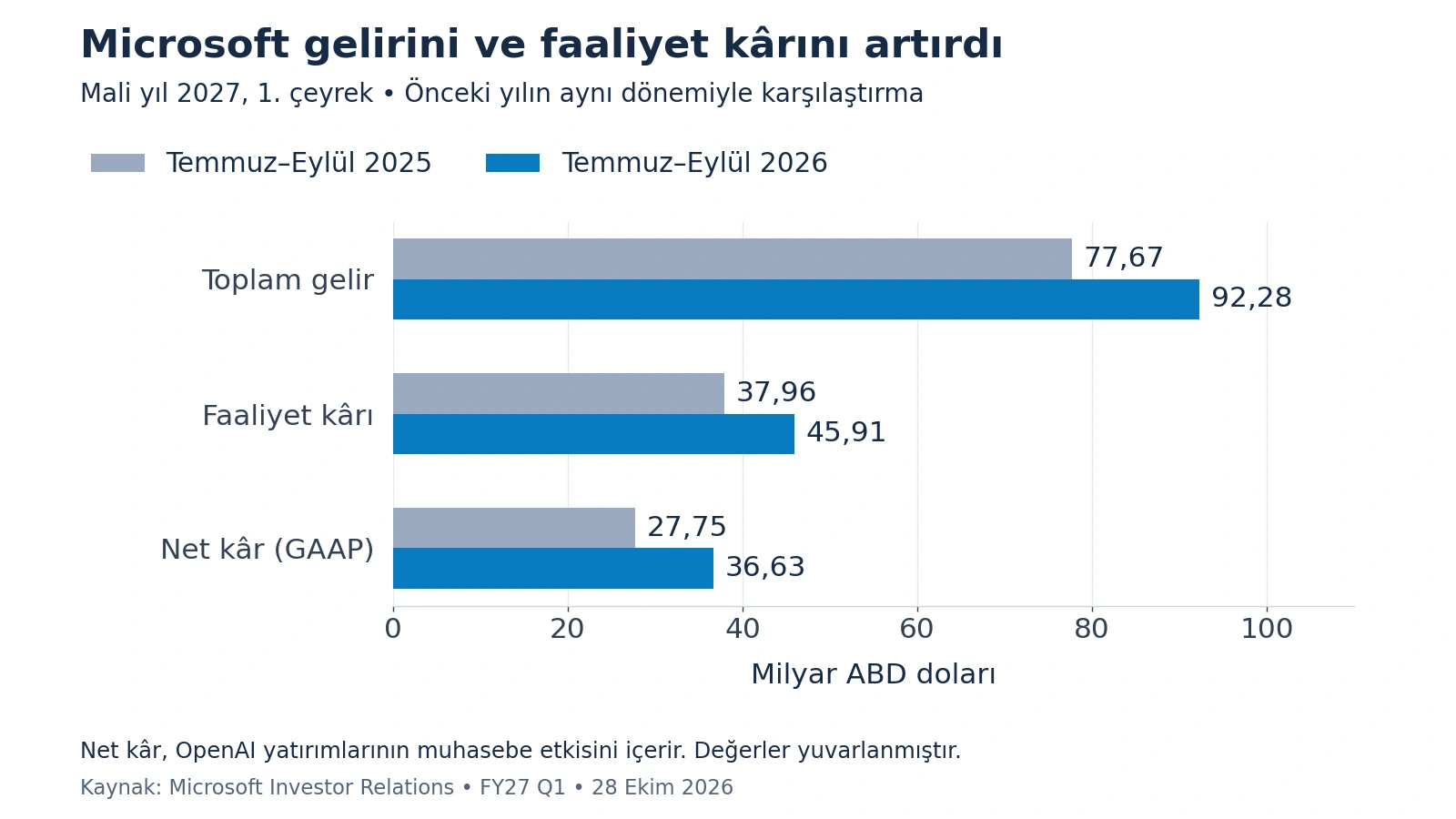 Microsoft gelir ve kârının 2025 ve 2026 karşılaştırması
