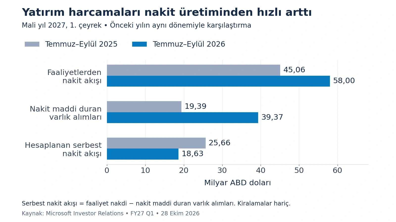 Faaliyet nakit akışı, nakit yatırımları ve hesaplanan serbest nakit akışı