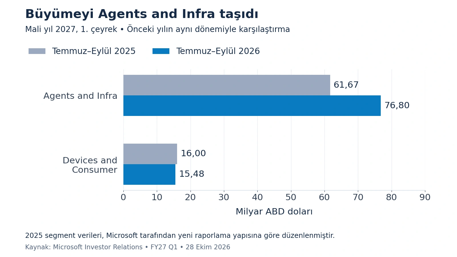 Microsoft segment gelirlerinin önceki yıl ile karşılaştırması